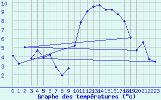 Courbe de tempratures pour Laqueuille (63)