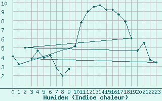 Courbe de l'humidex pour Laqueuille (63)