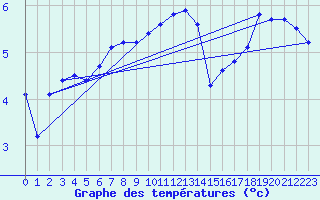 Courbe de tempratures pour Herserange (54)