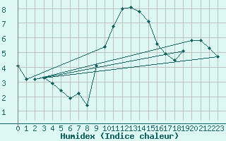 Courbe de l'humidex pour Regensburg