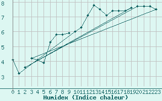 Courbe de l'humidex pour Hohrod (68)