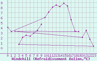 Courbe du refroidissement olien pour Ocna Sugatag