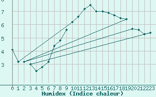 Courbe de l'humidex pour Chur-Ems