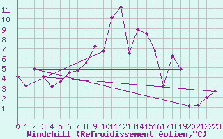 Courbe du refroidissement olien pour Mariapfarr