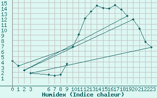 Courbe de l'humidex pour Manlleu (Esp)