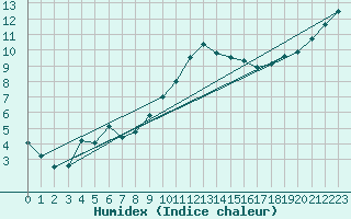 Courbe de l'humidex pour Sarzeau (56)