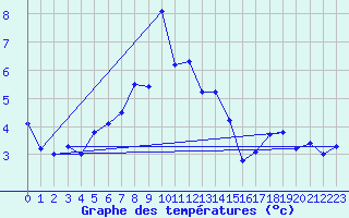 Courbe de tempratures pour Les Attelas