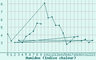 Courbe de l'humidex pour Les Attelas