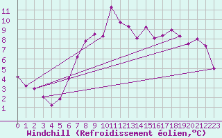 Courbe du refroidissement olien pour Harburg