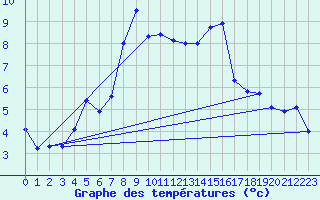 Courbe de tempratures pour Chur-Ems