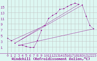 Courbe du refroidissement olien pour Beaucroissant (38)
