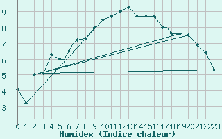 Courbe de l'humidex pour Rost Flyplass