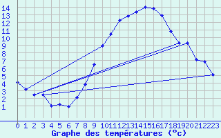 Courbe de tempratures pour Breuillet (17)