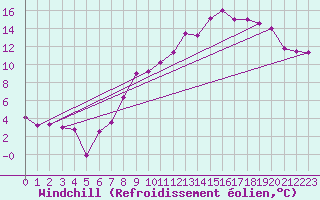 Courbe du refroidissement olien pour Saint-Quentin (02)