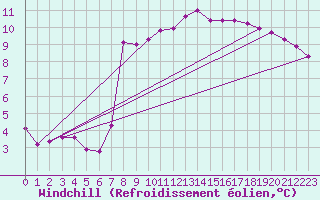 Courbe du refroidissement olien pour Selonnet (04)