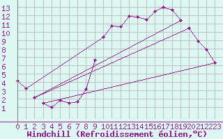 Courbe du refroidissement olien pour Montrodat (48)