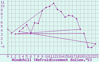 Courbe du refroidissement olien pour Les Diablerets