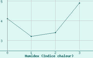 Courbe de l'humidex pour Stora Spaansberget