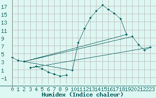 Courbe de l'humidex pour Bagnres-de-Luchon (31)
