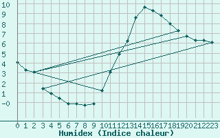 Courbe de l'humidex pour Nostang (56)