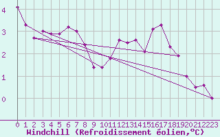 Courbe du refroidissement olien pour Dunkerque (59)