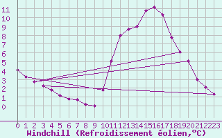 Courbe du refroidissement olien pour Nonaville (16)