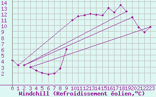 Courbe du refroidissement olien pour Levens (06)