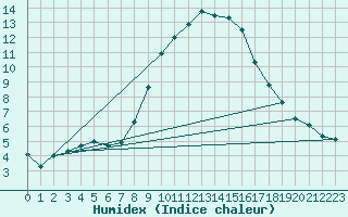 Courbe de l'humidex pour Eisenach