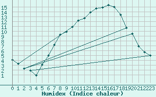 Courbe de l'humidex pour Gottfrieding