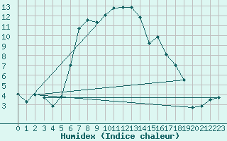 Courbe de l'humidex pour Davos (Sw)
