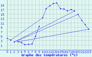 Courbe de tempratures pour Mouthe (25)