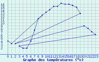 Courbe de tempratures pour Metzingen