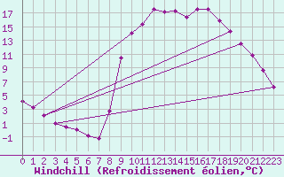 Courbe du refroidissement olien pour Thorigny (85)