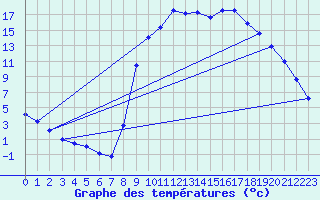 Courbe de tempratures pour Thorigny (85)