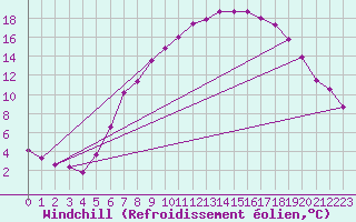 Courbe du refroidissement olien pour Bremervoerde