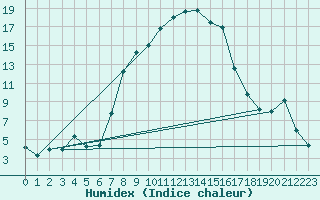 Courbe de l'humidex pour Turnu Magurele