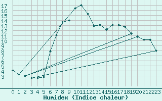 Courbe de l'humidex pour Oberstdorf