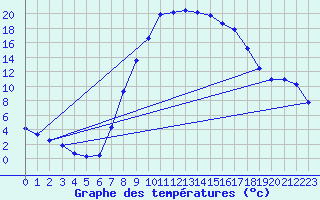 Courbe de tempratures pour La Seo d