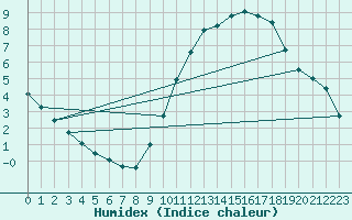 Courbe de l'humidex pour Blois (41)