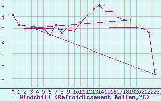 Courbe du refroidissement olien pour Baruth