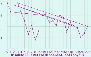 Courbe du refroidissement olien pour Mont-de-Marsan (40)