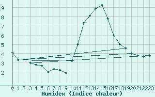 Courbe de l'humidex pour Valleroy (54)