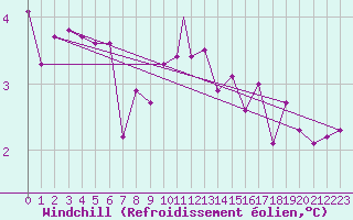 Courbe du refroidissement olien pour Marham