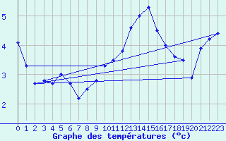 Courbe de tempratures pour Cherbourg (50)