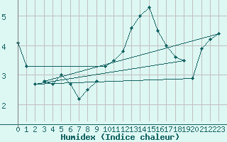 Courbe de l'humidex pour Cherbourg (50)