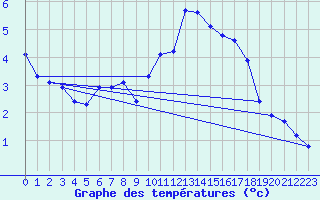 Courbe de tempratures pour Chailles (41)