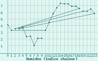 Courbe de l'humidex pour Rochefort Saint-Agnant (17)