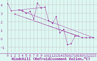 Courbe du refroidissement olien pour Saint-Julien-en-Quint (26)