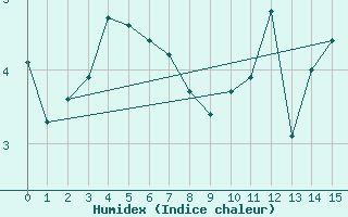 Courbe de l'humidex pour le bateau LF4X