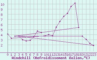 Courbe du refroidissement olien pour Plussin (42)